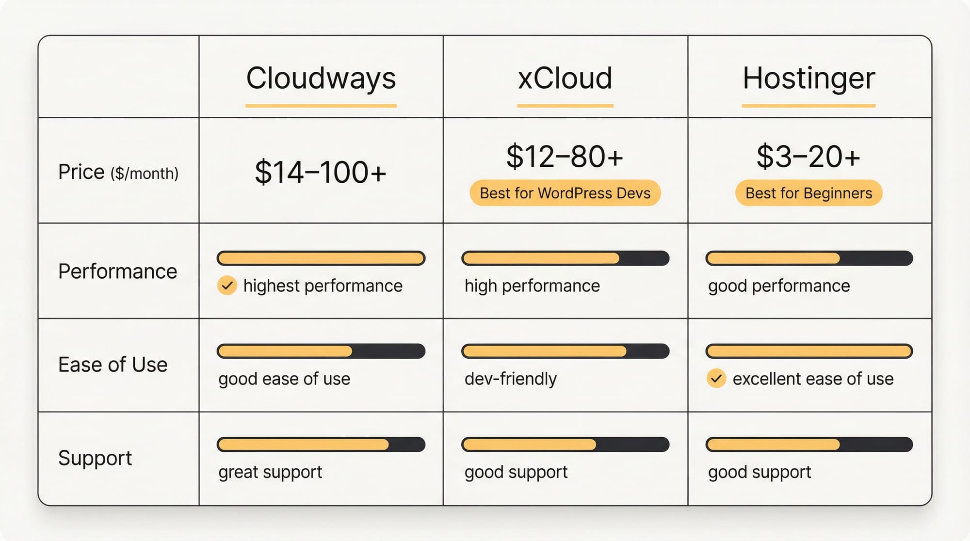 Comparison chart: Cloudways vs xCloud vs Hostinger — price, performance, ease of use