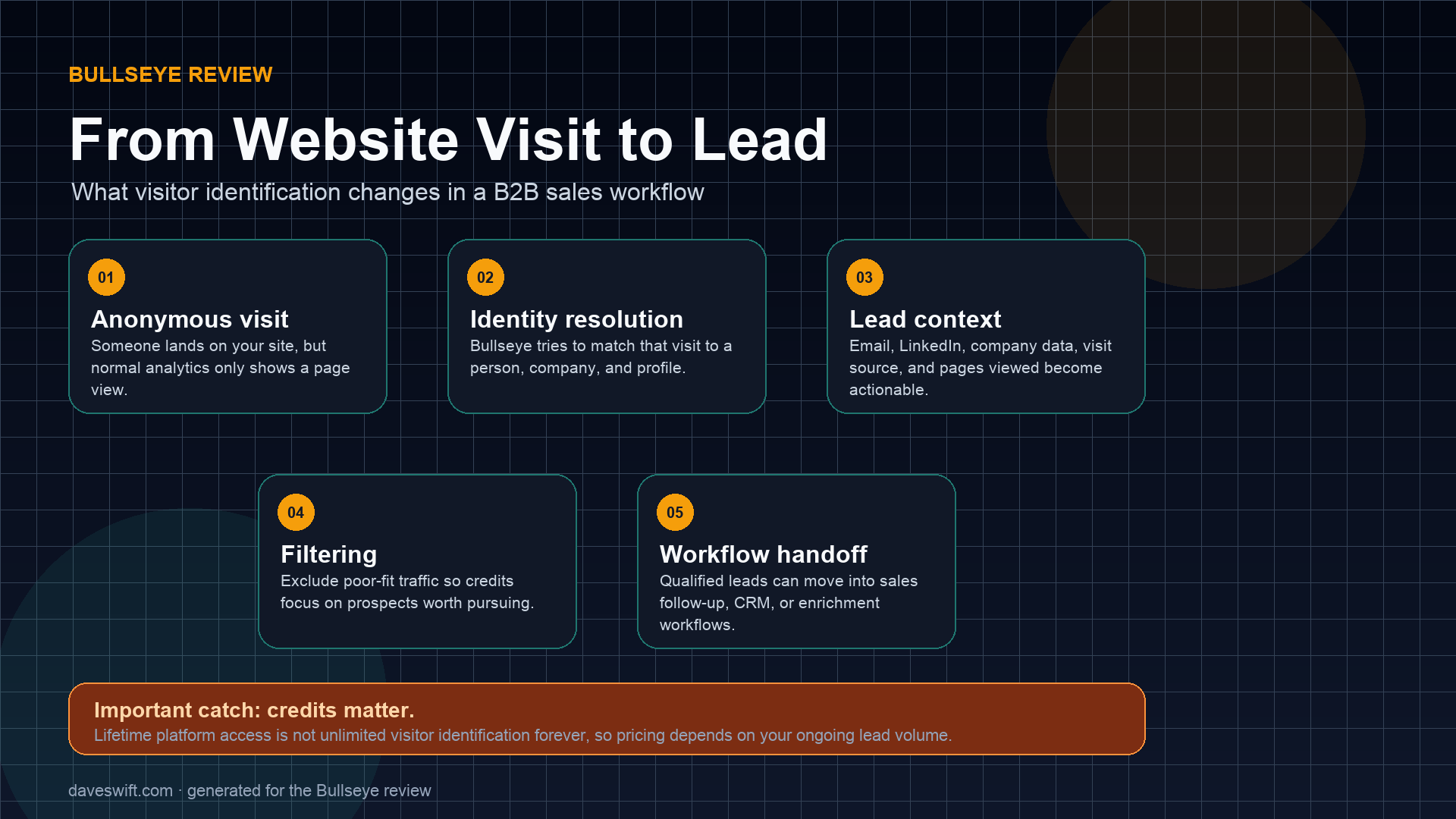Generated explainer graphic showing Bullseye visitor identification workflow
