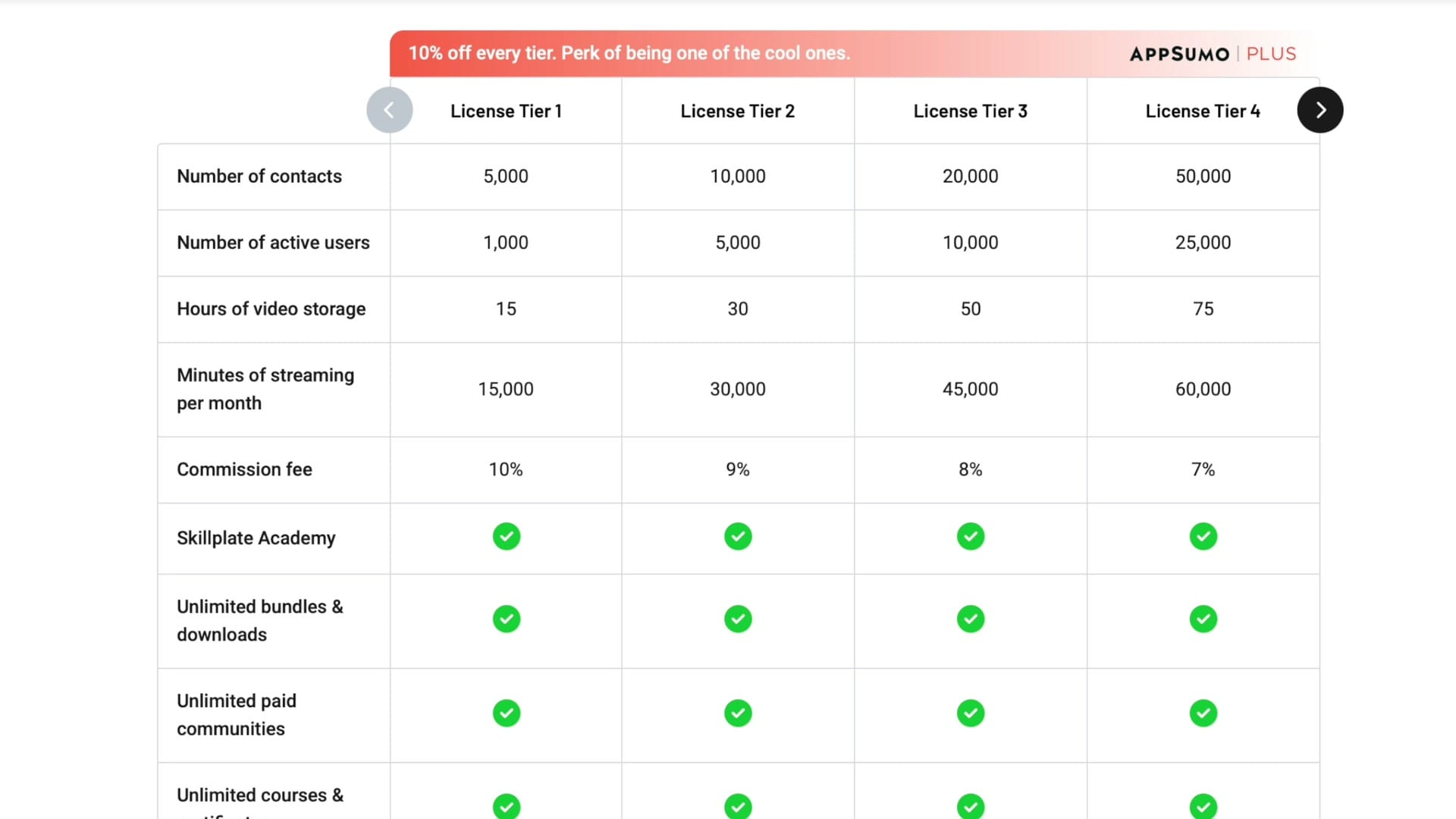 Deal shape, sponsor note, and tiers