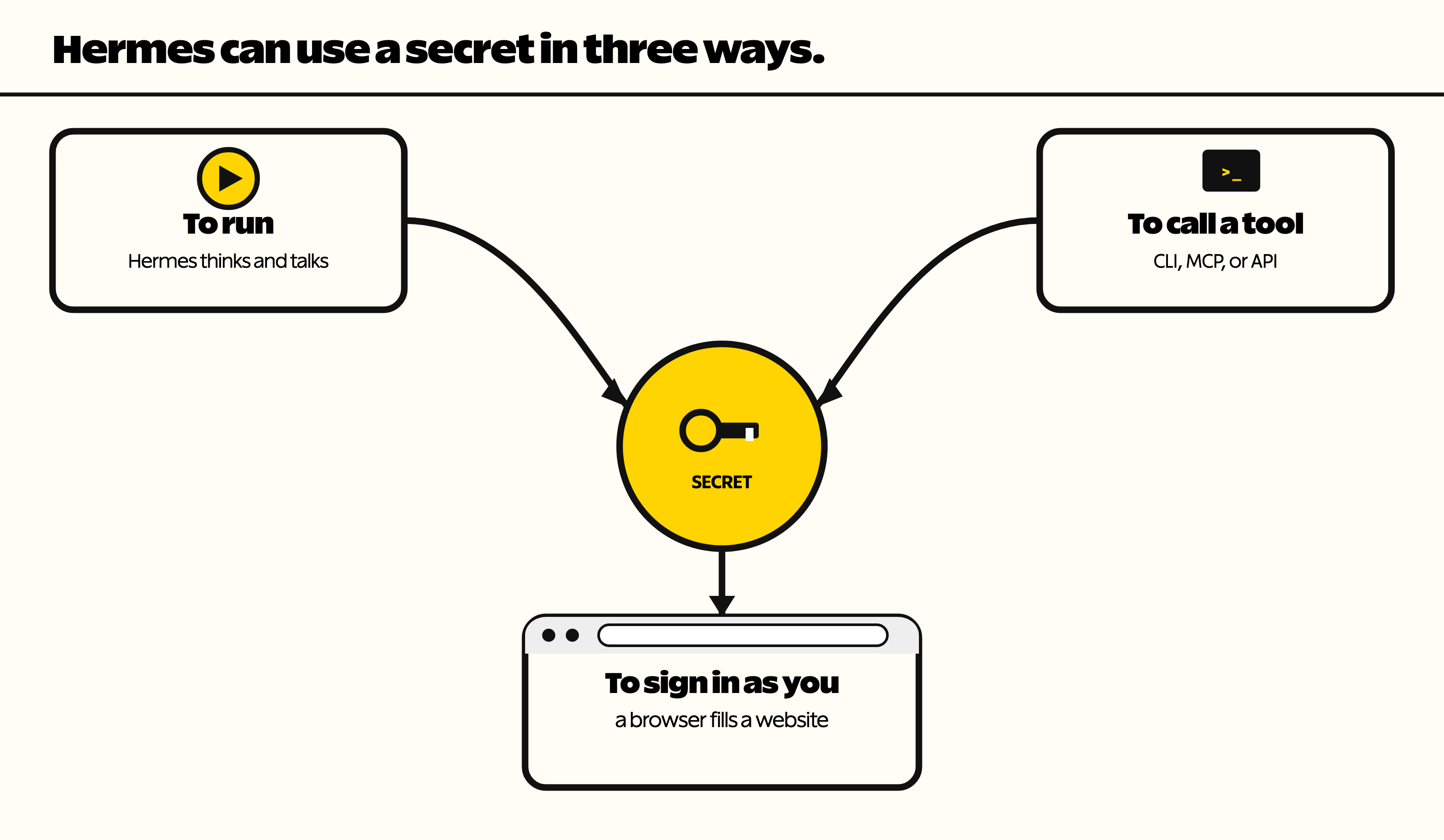 Hermes can use a secret in three ways: to run, to call a tool, or to sign in as you.