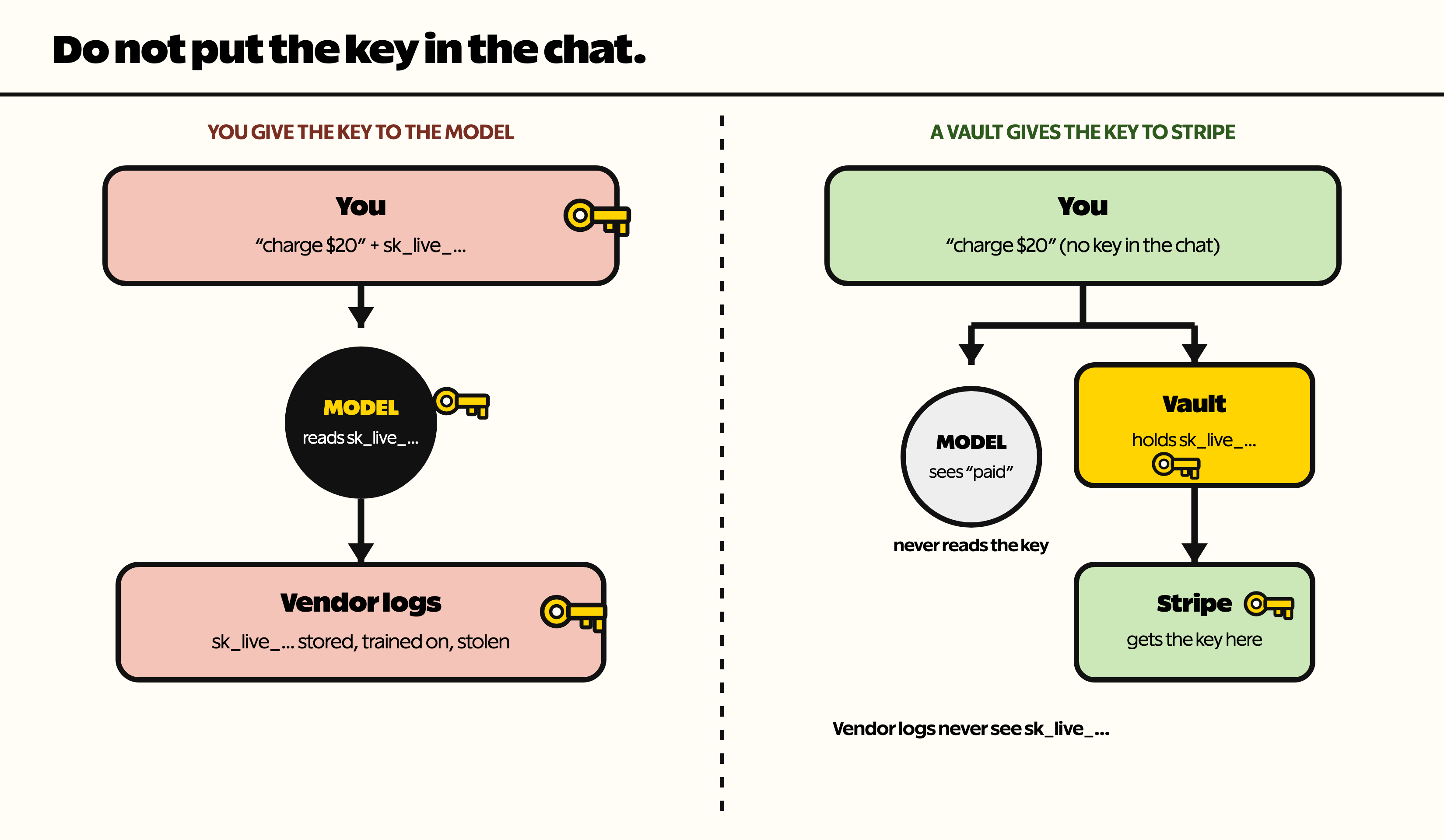 Left: charge $20 plus sk_live goes to the model then vendor logs. Right: charge $20 with no key in chat; a vault holds sk_live and sends it to Stripe; the model never reads the key.