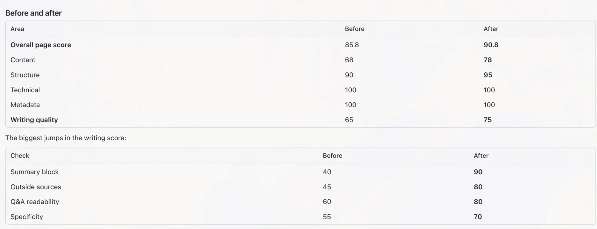 AI agent chat showing a before and after table of Content Checker scores, with the overall page score rising from 85.8 to 90.8