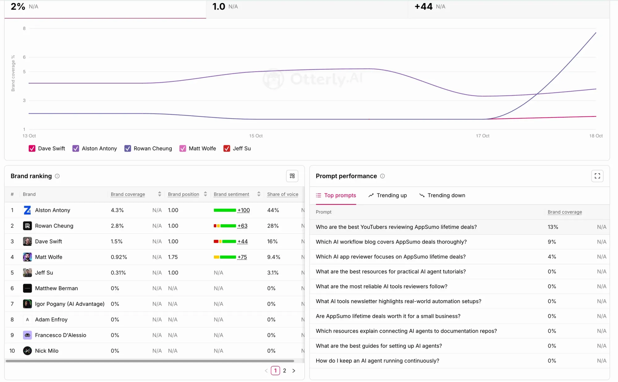 OtterlyAI brand report overview showing brand coverage over time and the brand ranking table with share of voice