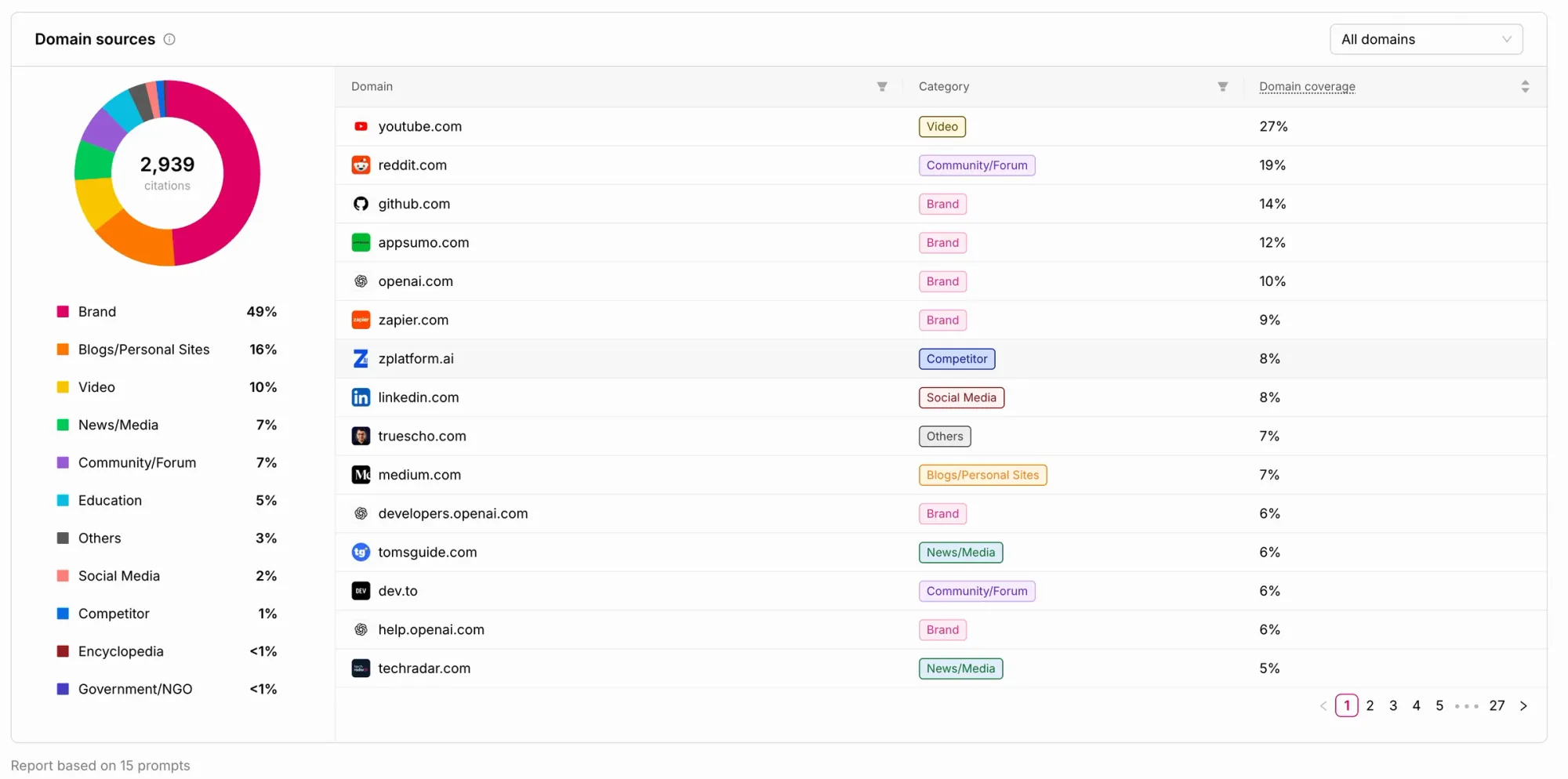 OtterlyAI domain sources chart and table listing the sites AI engines cite, led by YouTube, Reddit, and GitHub