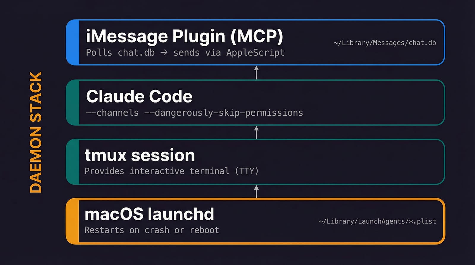 How to Text Claude Code From Your iPhone via iMessage (2026 Setup Guide)