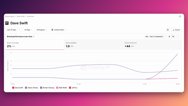 OtterlyAI brand report overview for Dave Swift showing brand coverage over time, on a purple and peach gradient